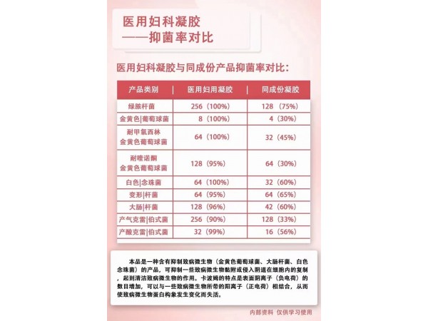 抗HPV醫(yī)用婦科凝膠控銷大單品